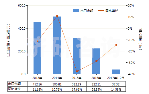 2013-2017年2月中國液化丙烷(HS27111200)出口總額及增速統(tǒng)計(jì)